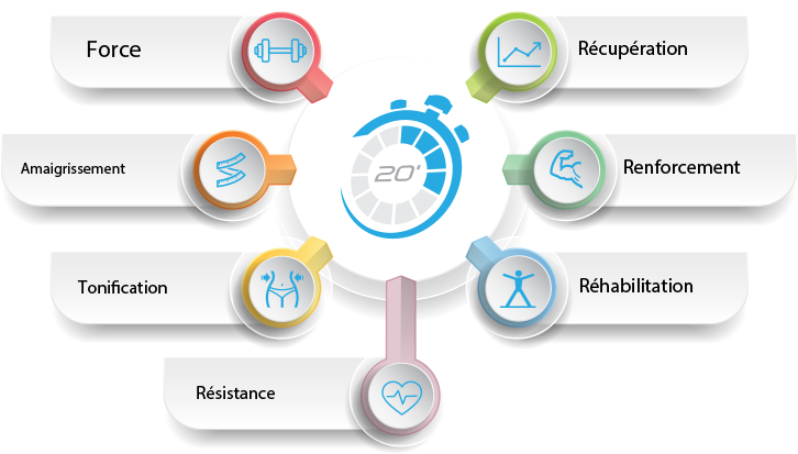 Force, amaigrissement, tonification, résistance cardio, récupération, renforcement, réhabilitation